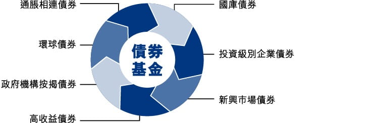 債券及債券基金 