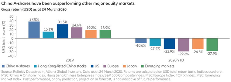 Coronavirus China and A-shares-HK-enChart