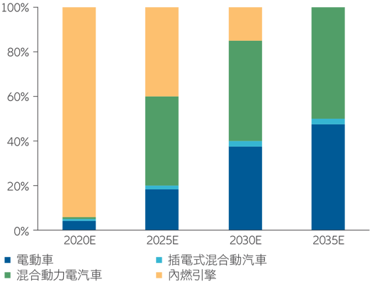 Exhibit 1: China passenger vehicle sales breakdown by fuel type – government target penetration rates