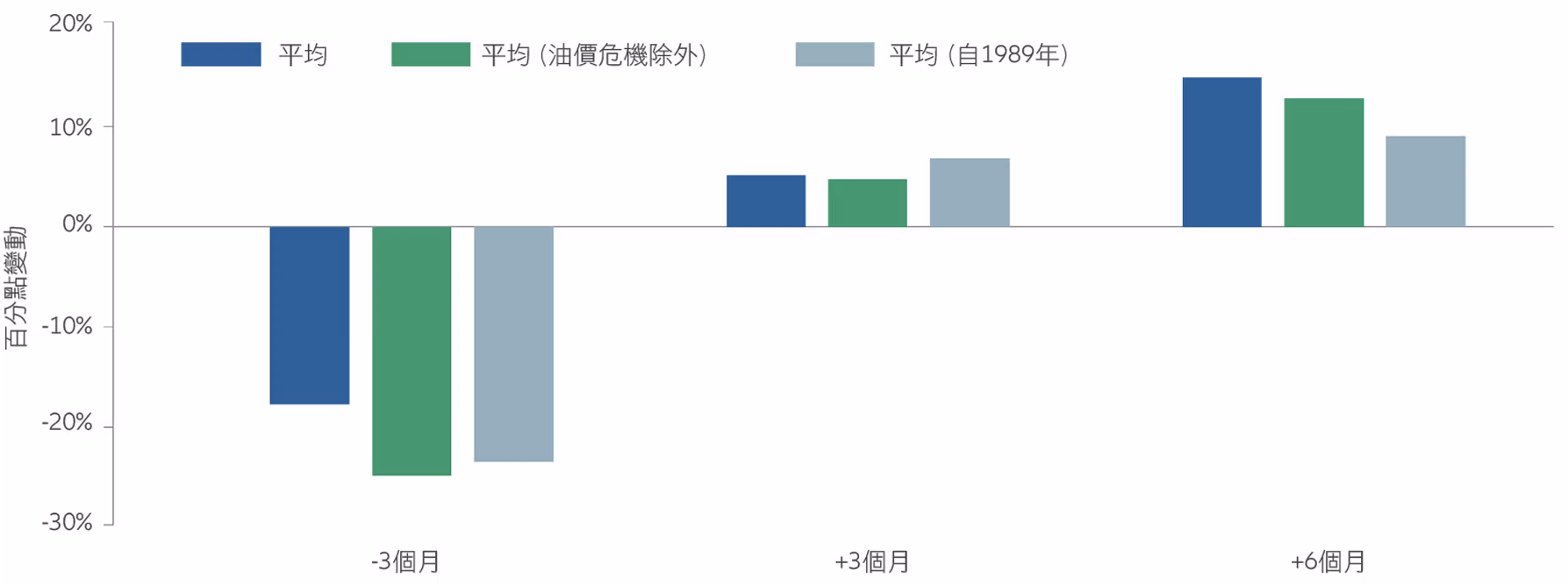 Post-crisis yields have tended to rise as investors moved away from “safe” assets