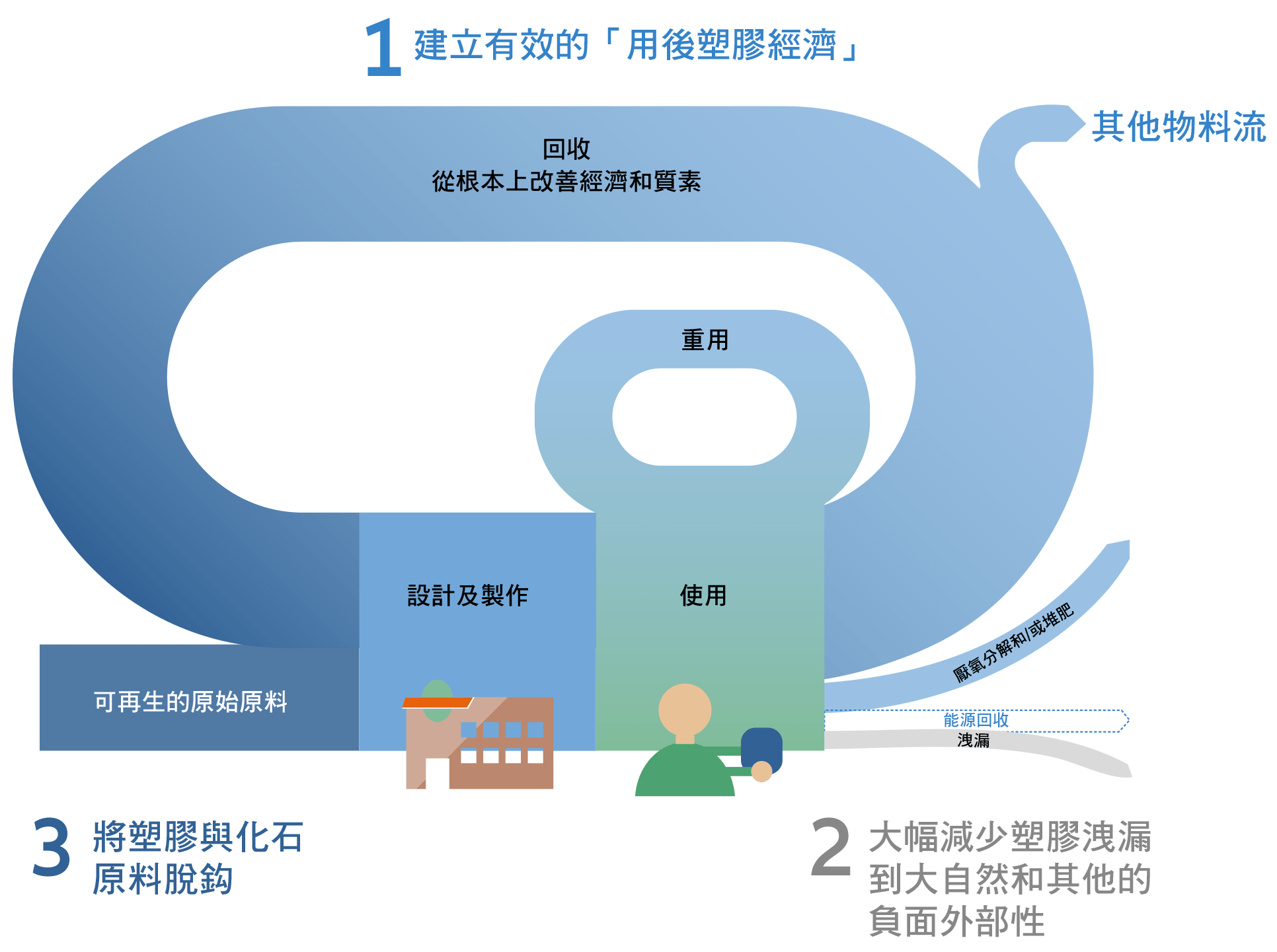 Infographic 4: Build an ecacious after-use plastics economy, Dramatically diminish the leak-out of plastics into natural systems & other negative externalities, Decouple plastics from fossil feedstocks