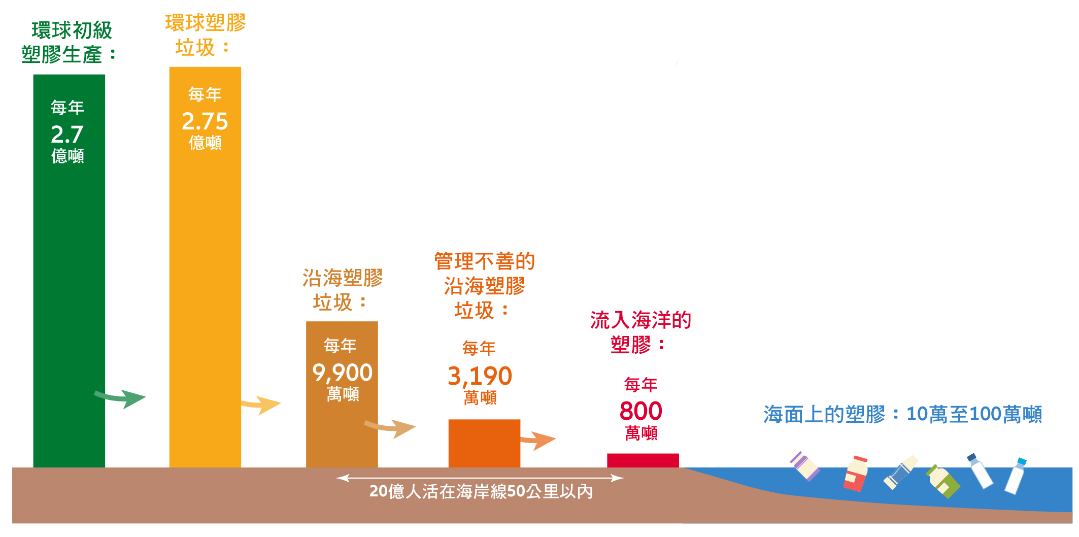 Infographic 6: The pathway by which plastic enters the world’s oceans