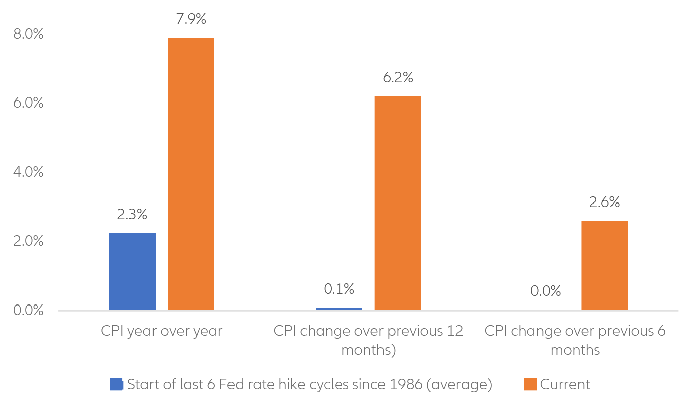 chart: CPI: current vs average of previous 6 cycles (1983 to 2018)