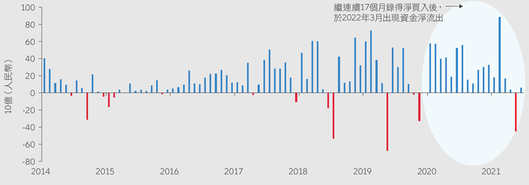 Exhibit 2: monthly northbound net buying via Stock Connect since 2014 (in RMB bn)
