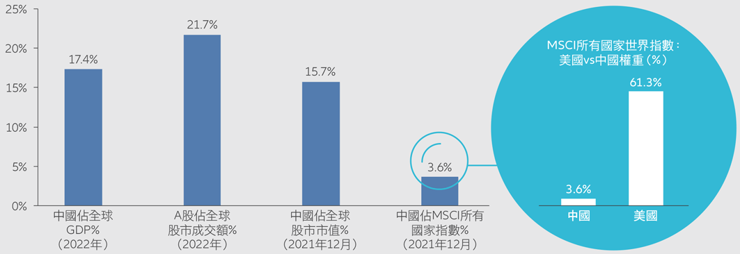Exhibit 3: key statistics on China and China equities