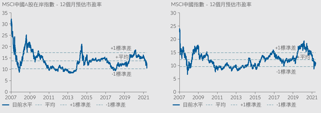 Exhibit 6: MSCI China A Onshore and MSCI China forward 12-month P/E