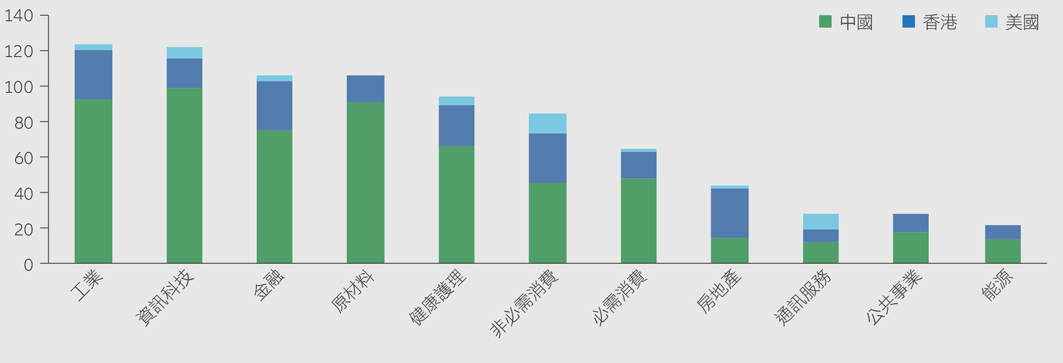 Exhibit 9: MSCI China All Shares Index – number of stocks by listing location