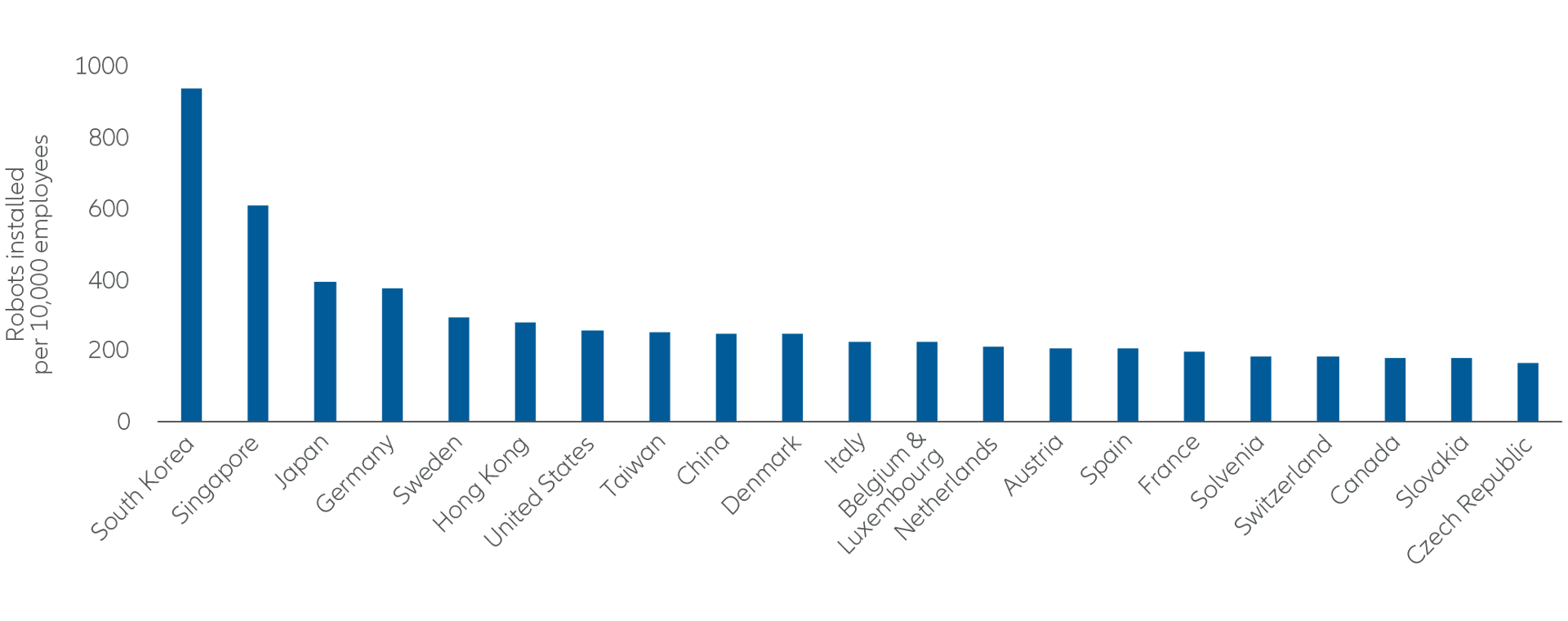  Exhibit 1: Robot density in the manufacturing industry