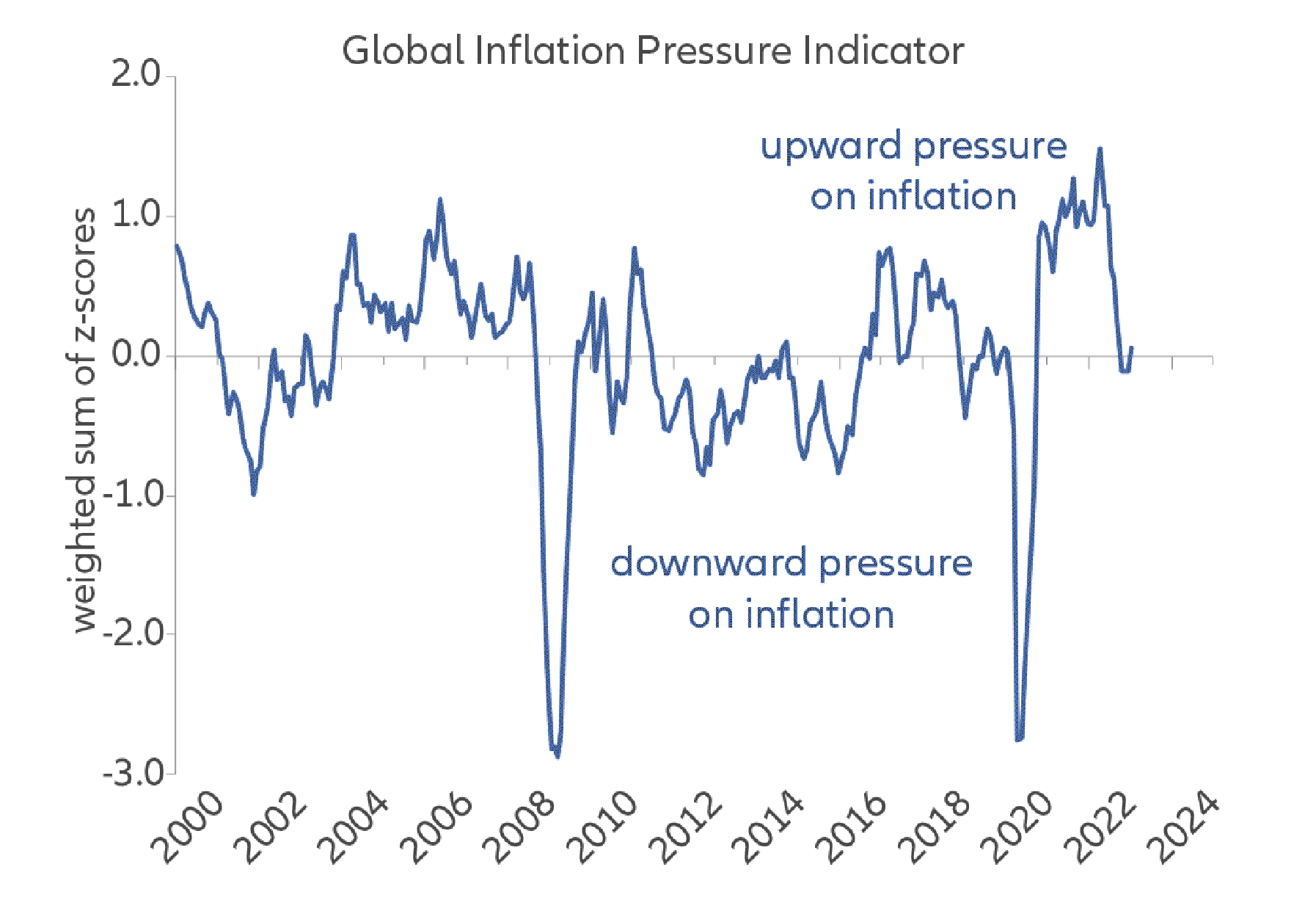 Exhibit 2: Impact funds raised via private debt (also called private credit) trail those raised via private equity