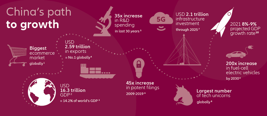 Exhibit 7: China's path to growth - infographic