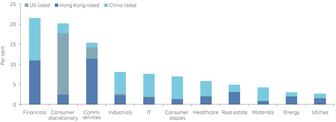 Exhibit 3: China A-shares better reflect faster-growing sectors of the “new economy”