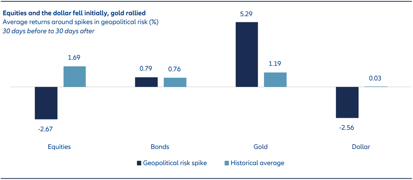 Exhibit 2: Markets typically recover quickly following geopolitical shocks