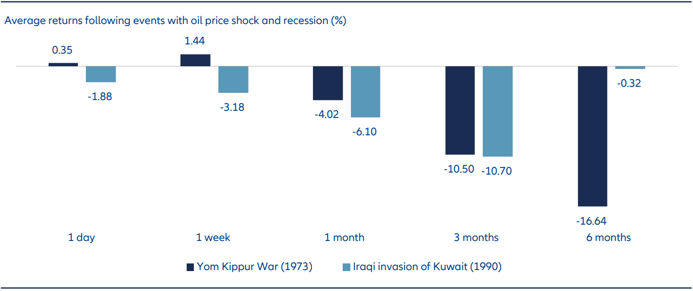 Exhibit 3: Equity drawdowns are deeper during oil-price spikes and recessions