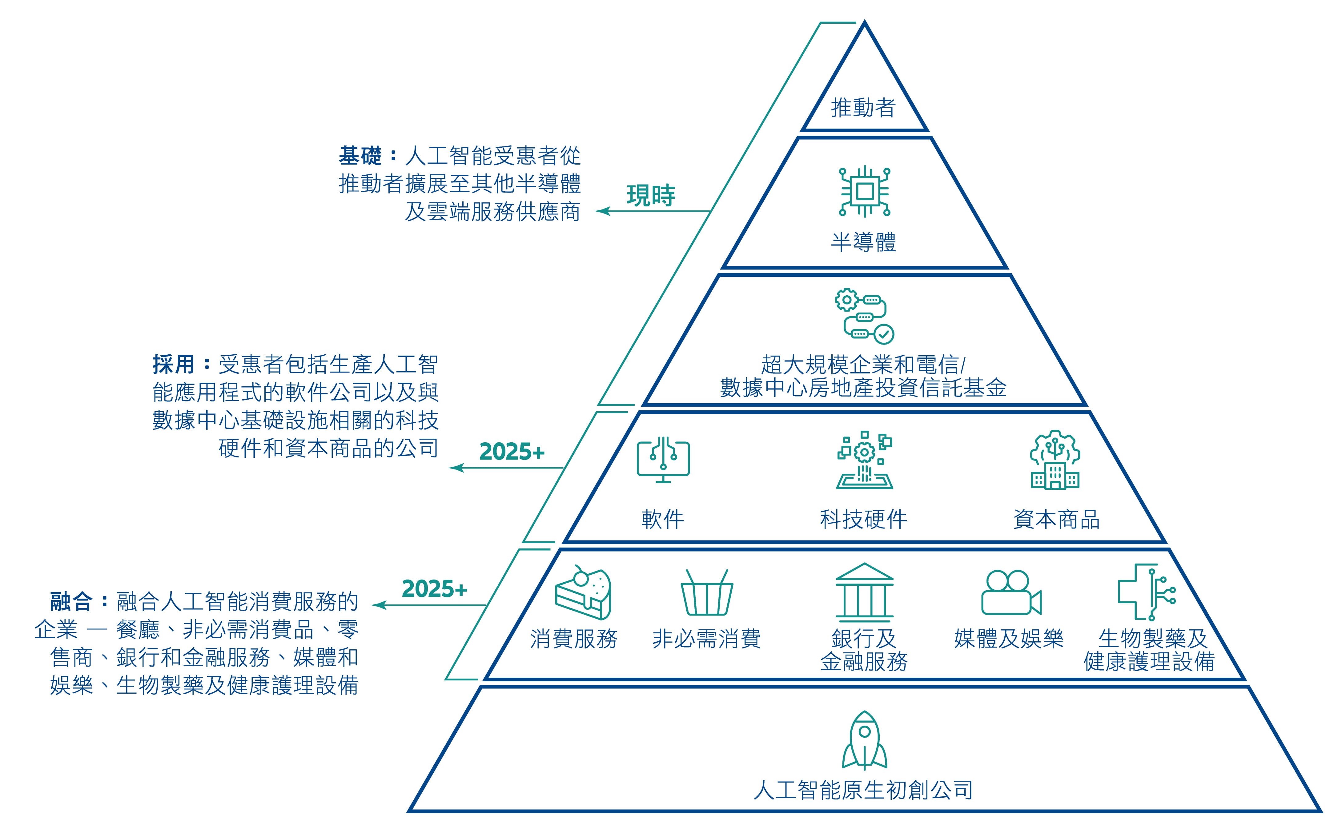 The development cycle of these agentic applications is somewhat longer than for previous AI models as they need to be trained to solve real tasks in already defined software stacks.