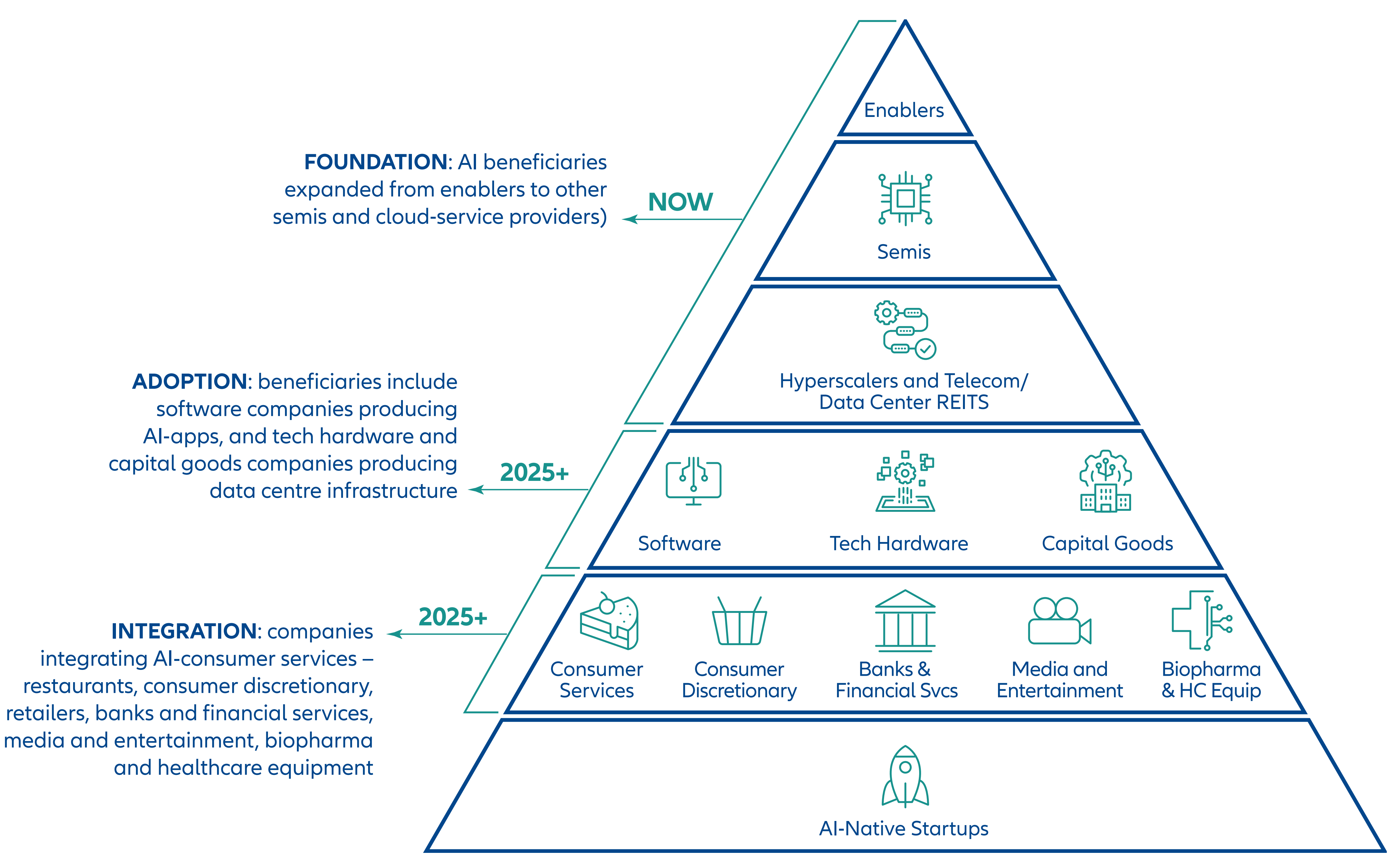 The development cycle of these agentic applications is somewhat longer than for previous AI models as they need to be trained to solve real tasks in already defined software stacks.