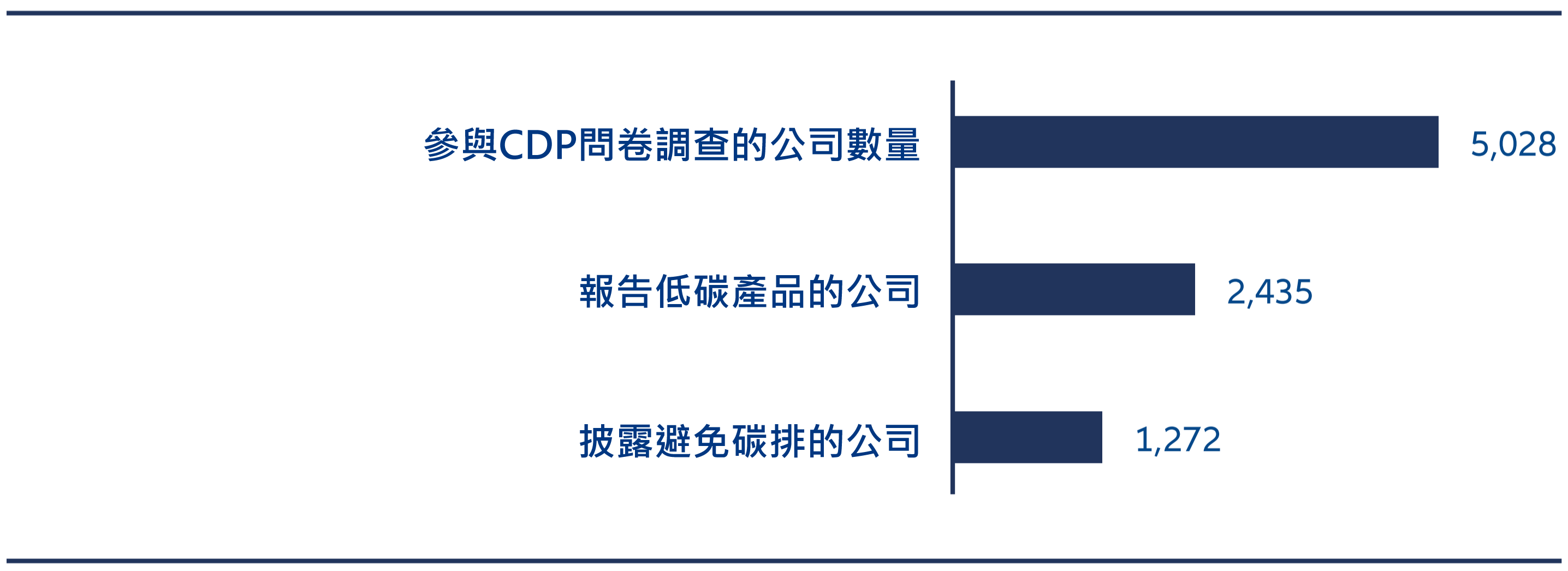 圖4：參與不同CDP氣候披露的公司數量
