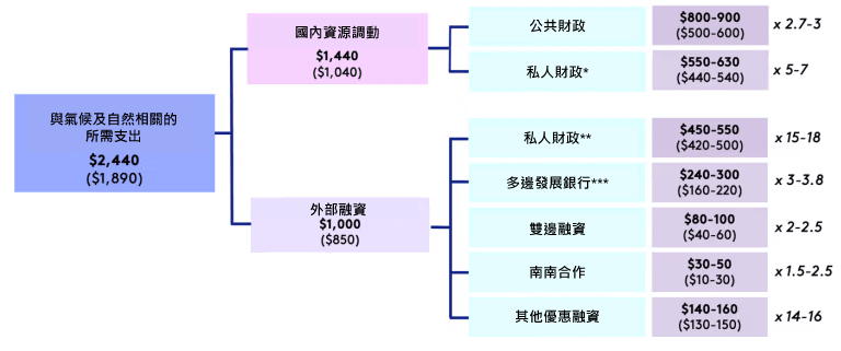 圖表1:在2030年之前為除中國以外的新興市場及發展中國家所籌集的資金