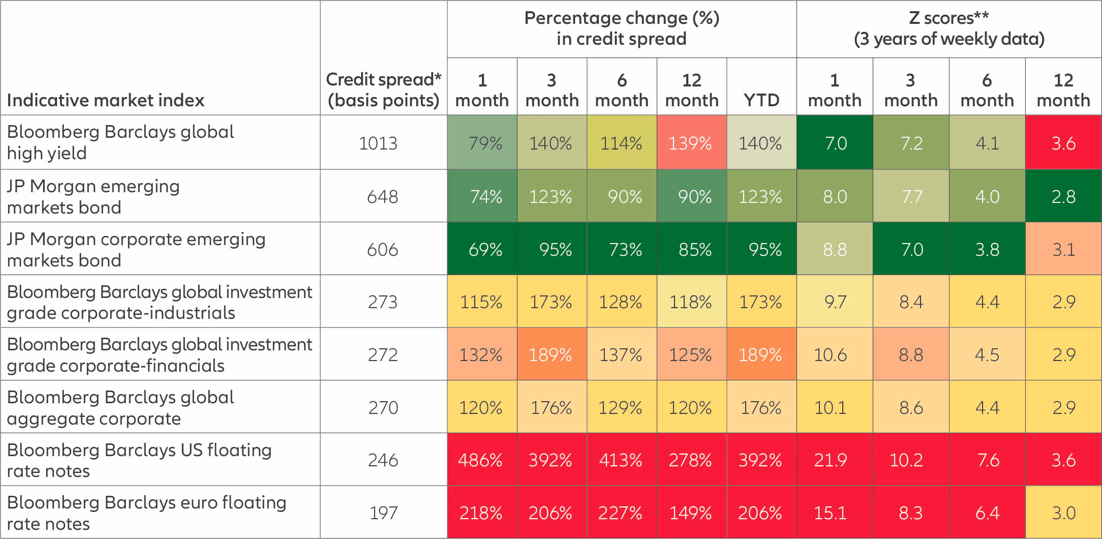 Chart: Widening spreads in credit assets