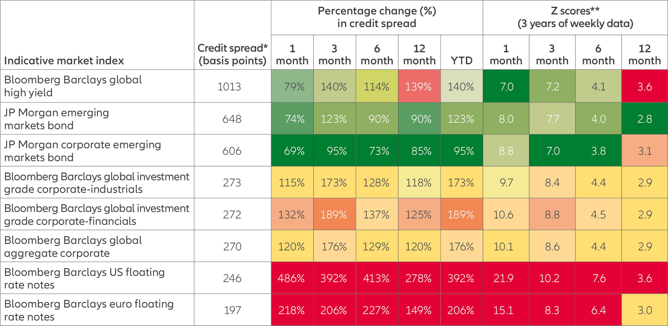 Chart: Widening spreads in credit assets