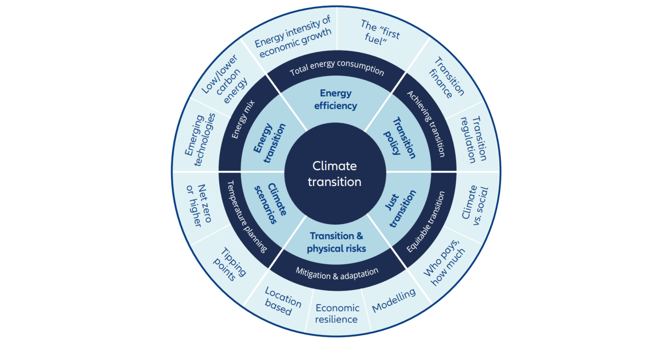 Exhibit 1: Six elements needed to support
climate transition