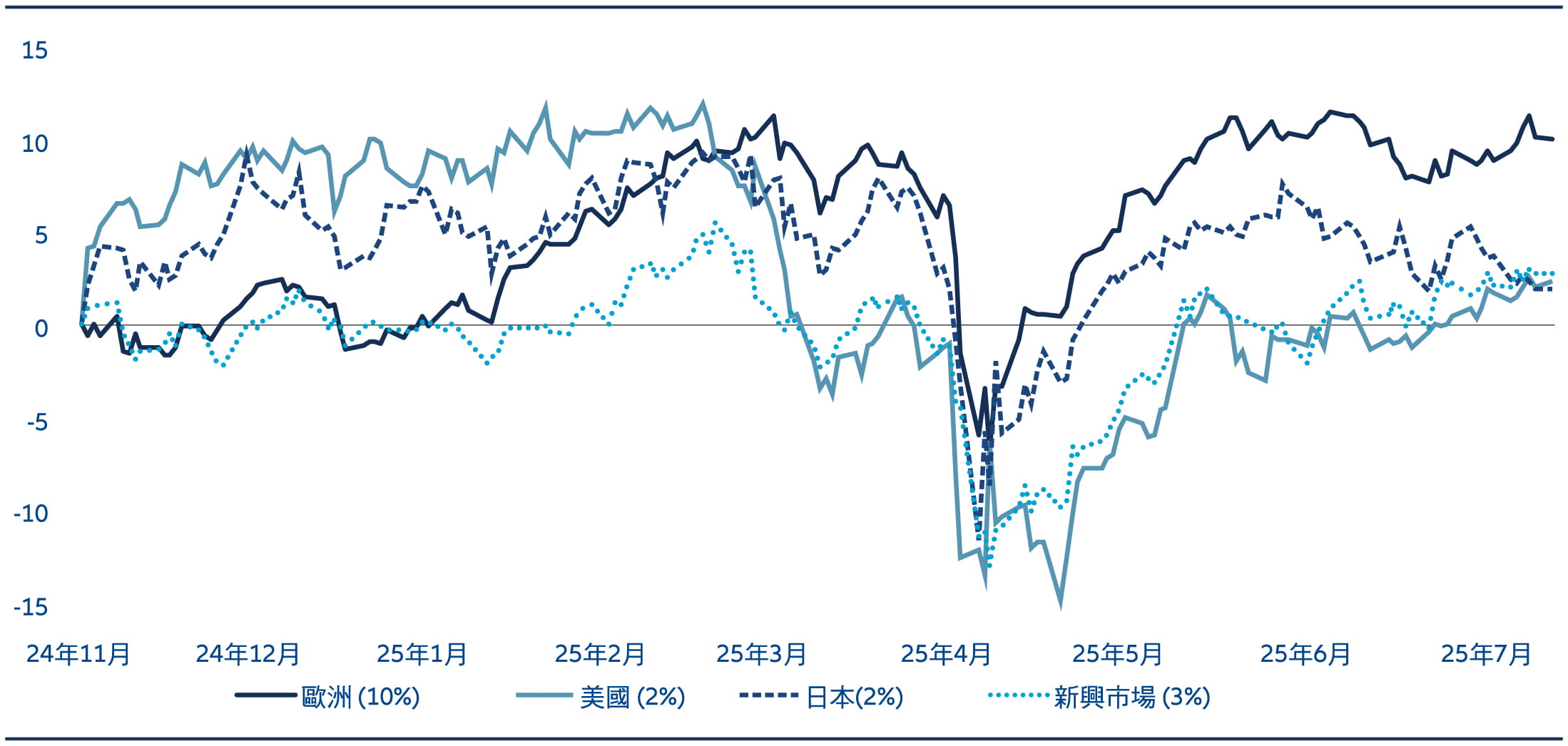 The MSCI Europe is up 16% from its April lows, while the S&P 500, the Magnificent 7 and the MSCI Emerging Markets even rebounded by 25%, 38% and 24%, respectively.