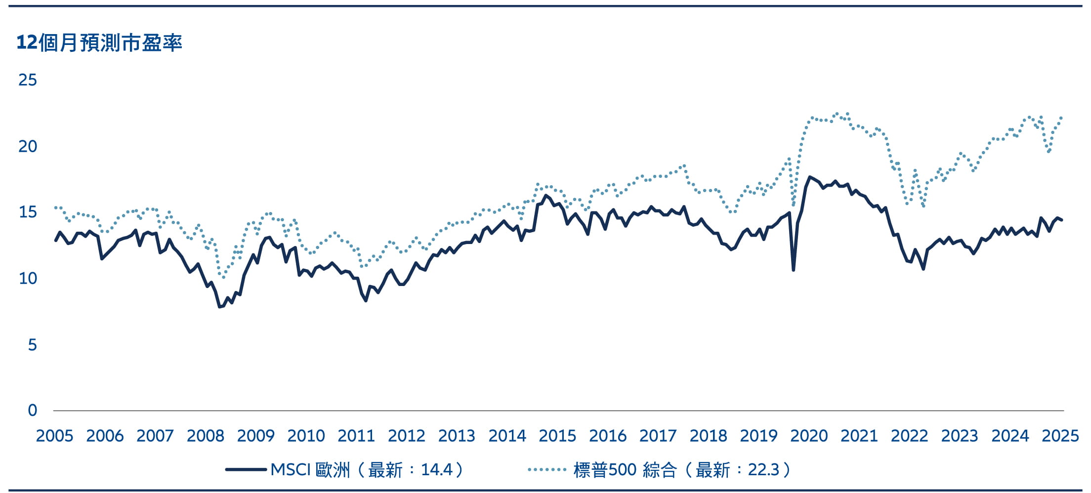 While valuation alone may not be sufficient to drive continued outperformance, we believe supportive investor sentiment and positioning should continue to favor European equities.