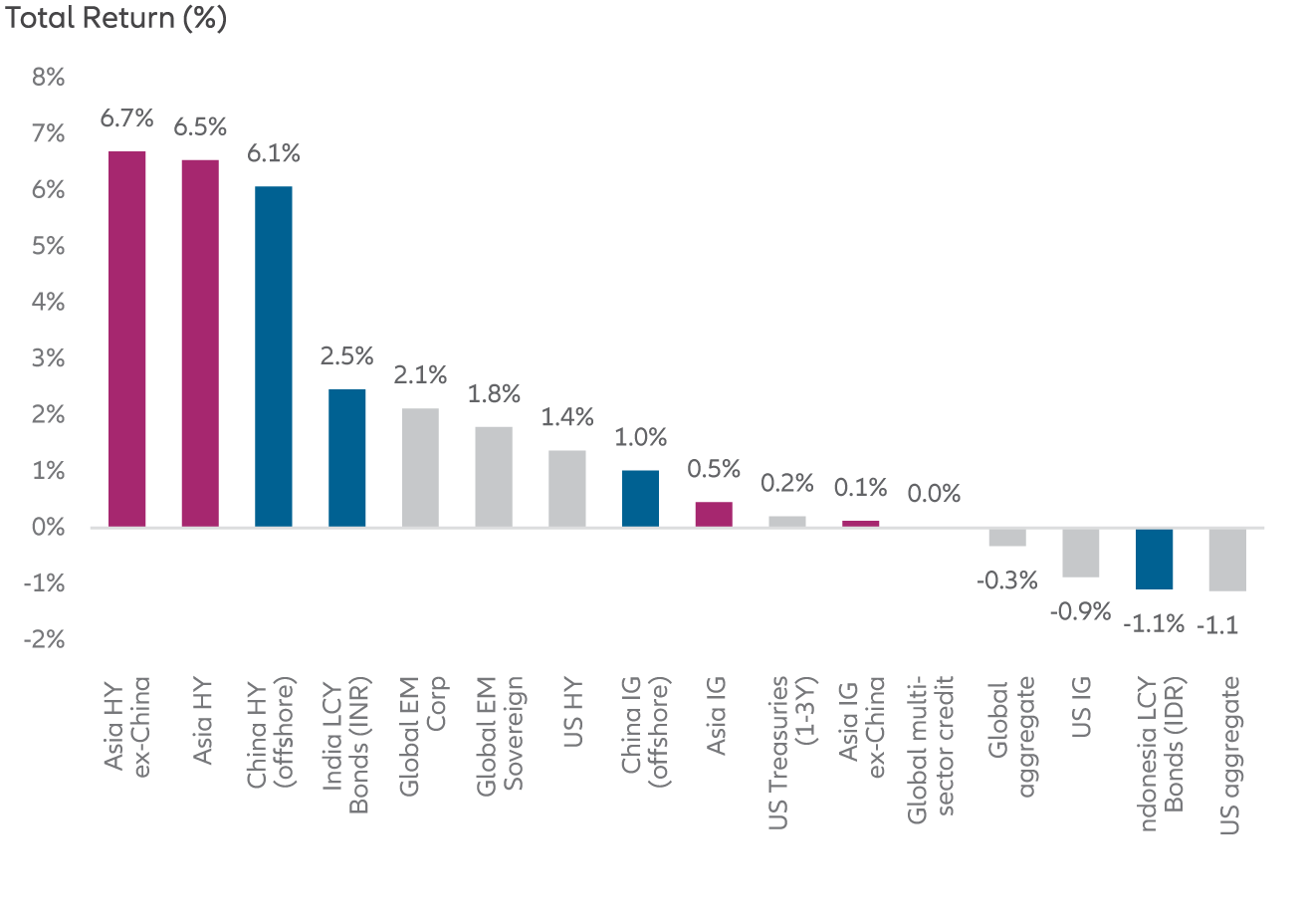 Exhibit 1: Year-to-date Asia fixed income has outperformed other fixed income markets