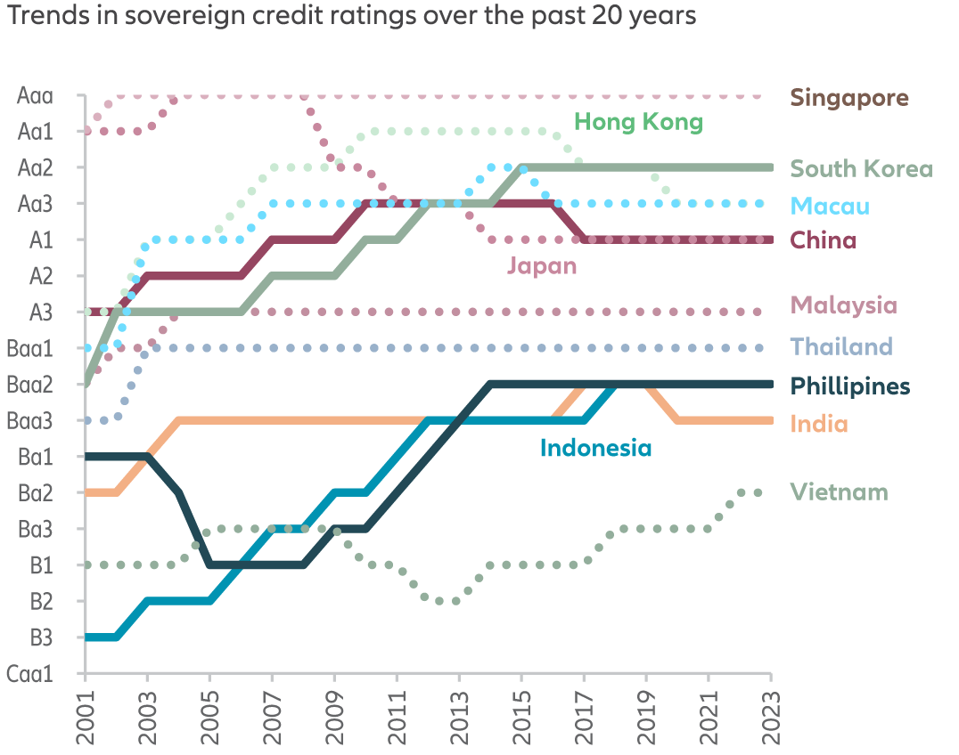 Exhibit 3: Positive ratings trajectory for Asian Sovereigns
