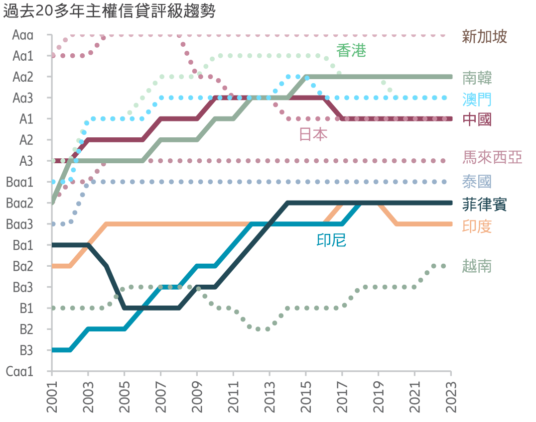 圖3:亞洲主權債券的評級趨勢正面