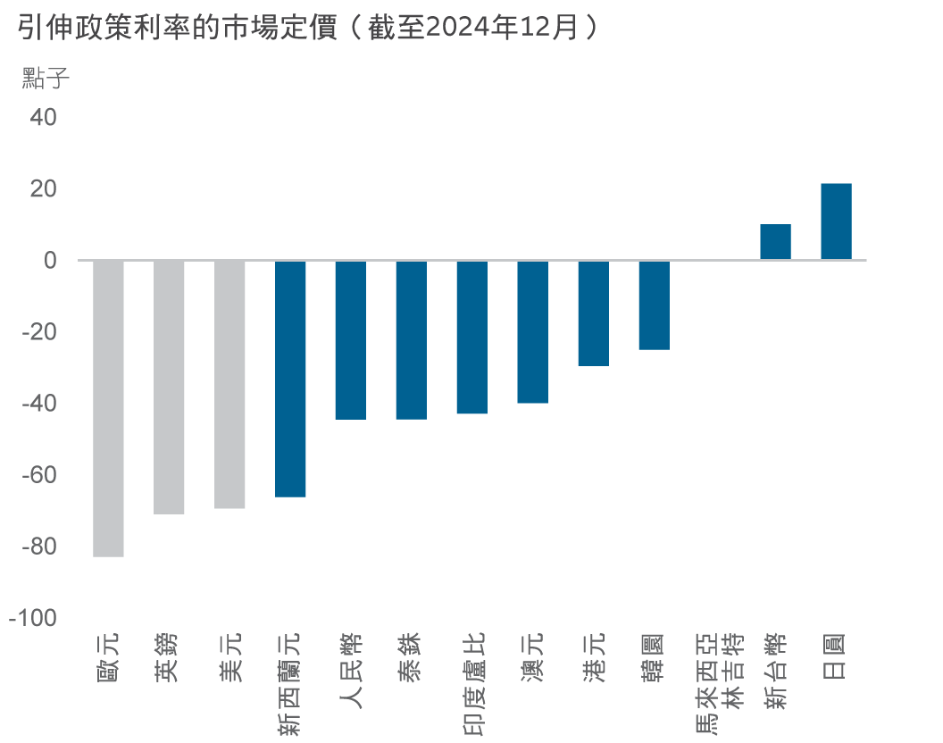 圖4:亞洲各國央行將進行的寬鬆政策程度較其他發達市場為低