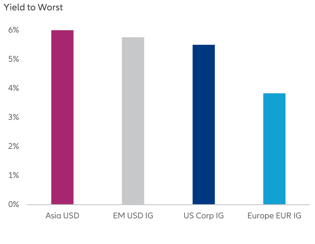 Exhibit 5: Yields for Asian credit attractive versus other regions