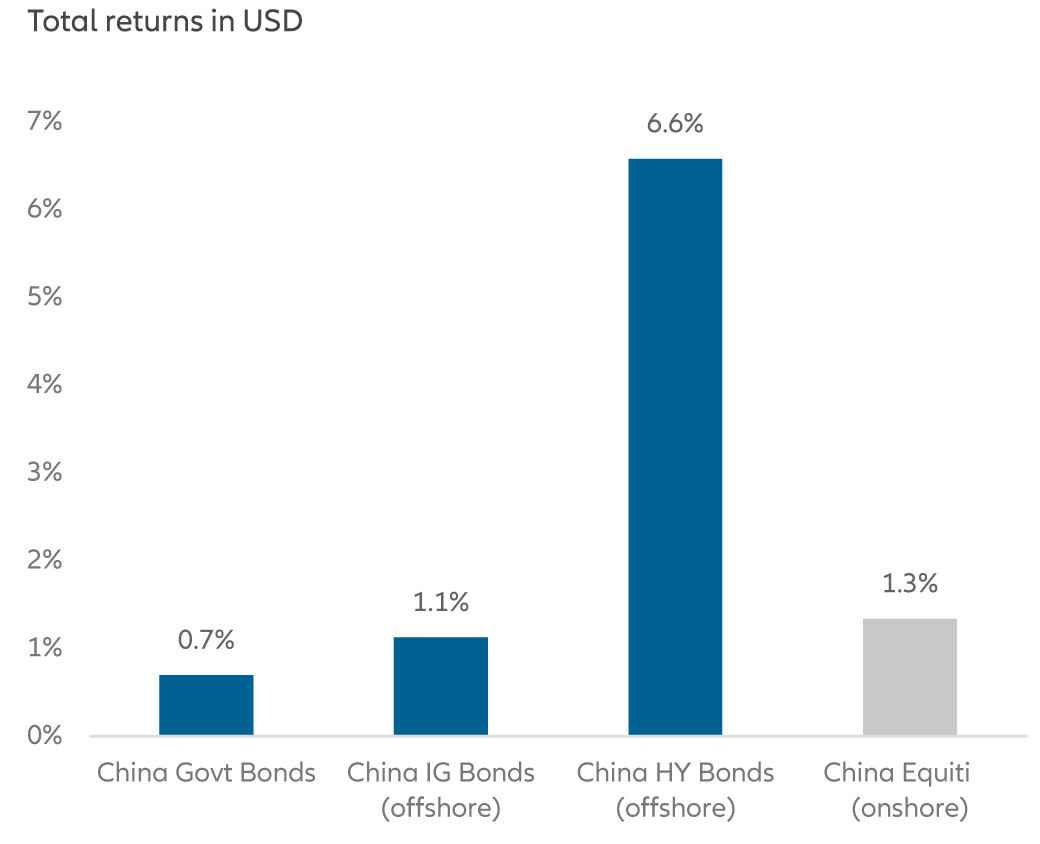 Exhibit 7: China fixed income have delivered competitive performance year-to-date