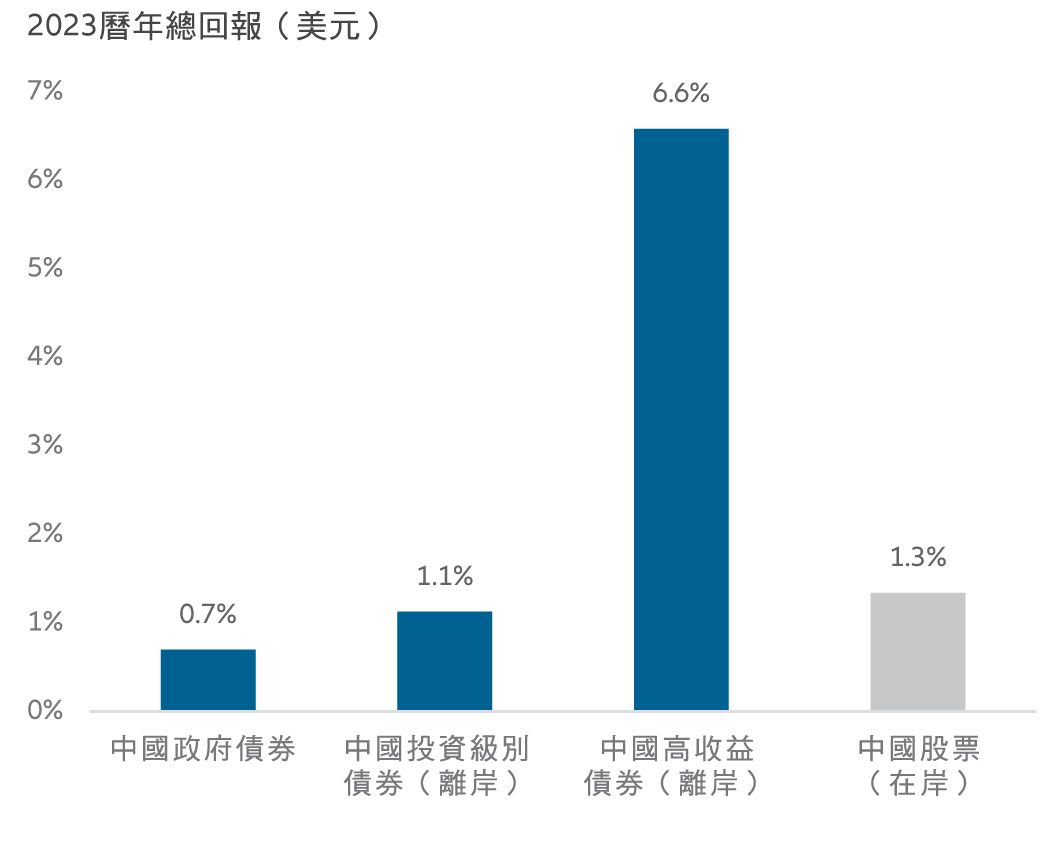 圖7:年初至今，中國固定收益市場的表現具有競爭力