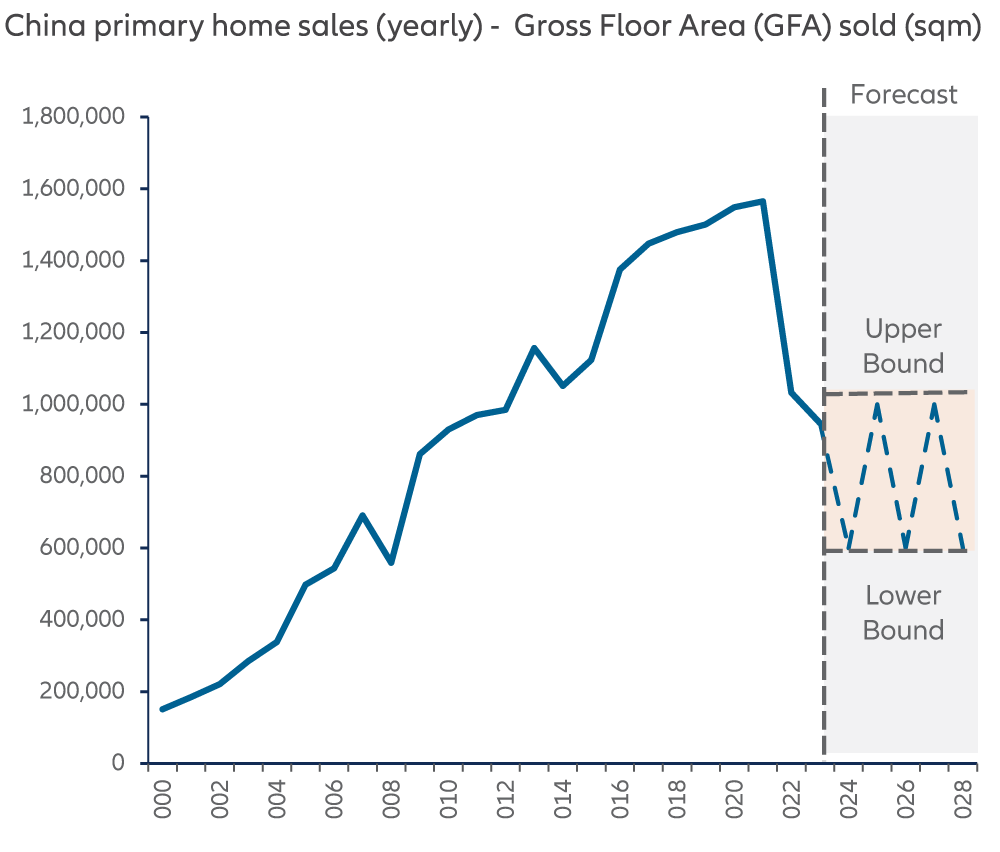Exhibit 8: China’s housing market is due for a structural adjustment