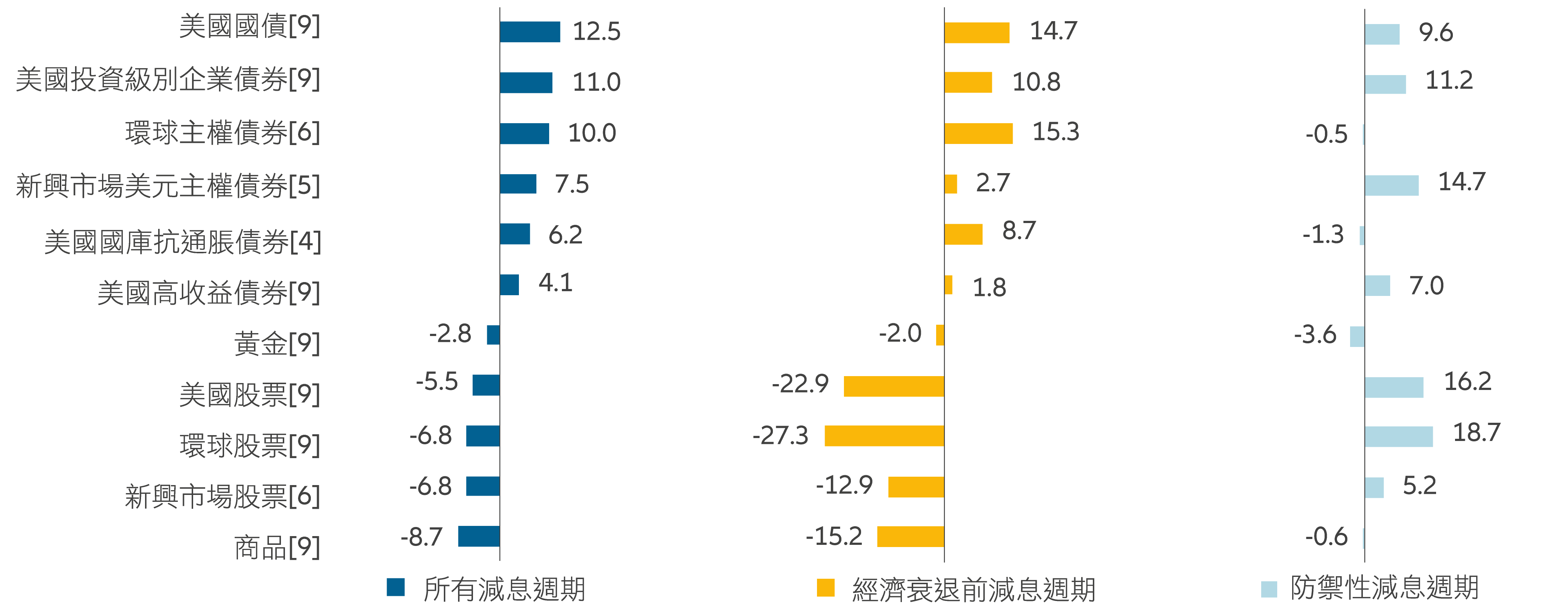 圖1:在減息週期期間,美國國債表現領先所有資產類別