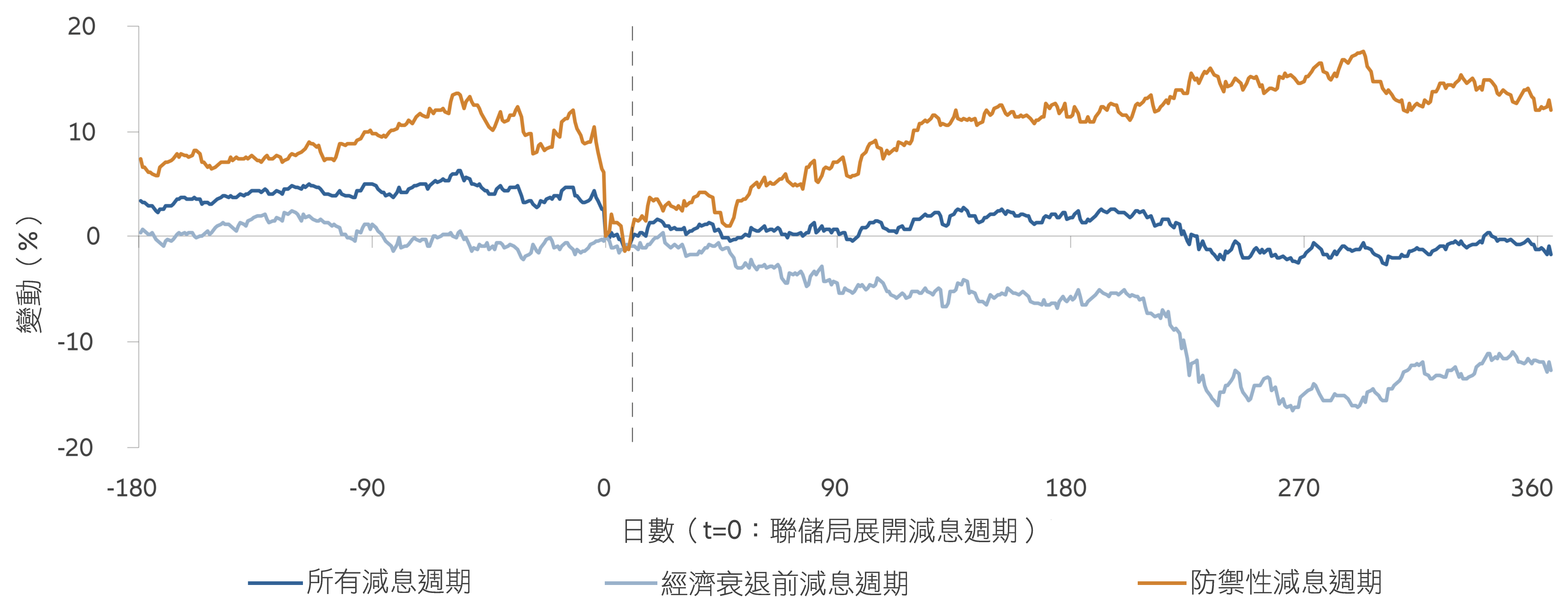 圖2:在減息期間,股票表現取決於經濟是否陷入衰退