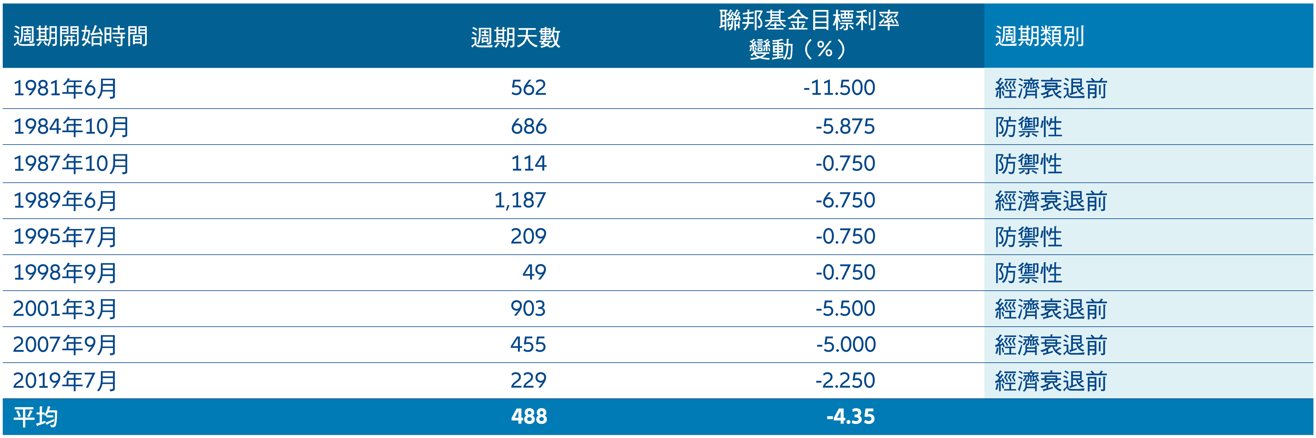 圖3:過去的聯儲局減息週期通常大幅下調利率,並持續超過一年