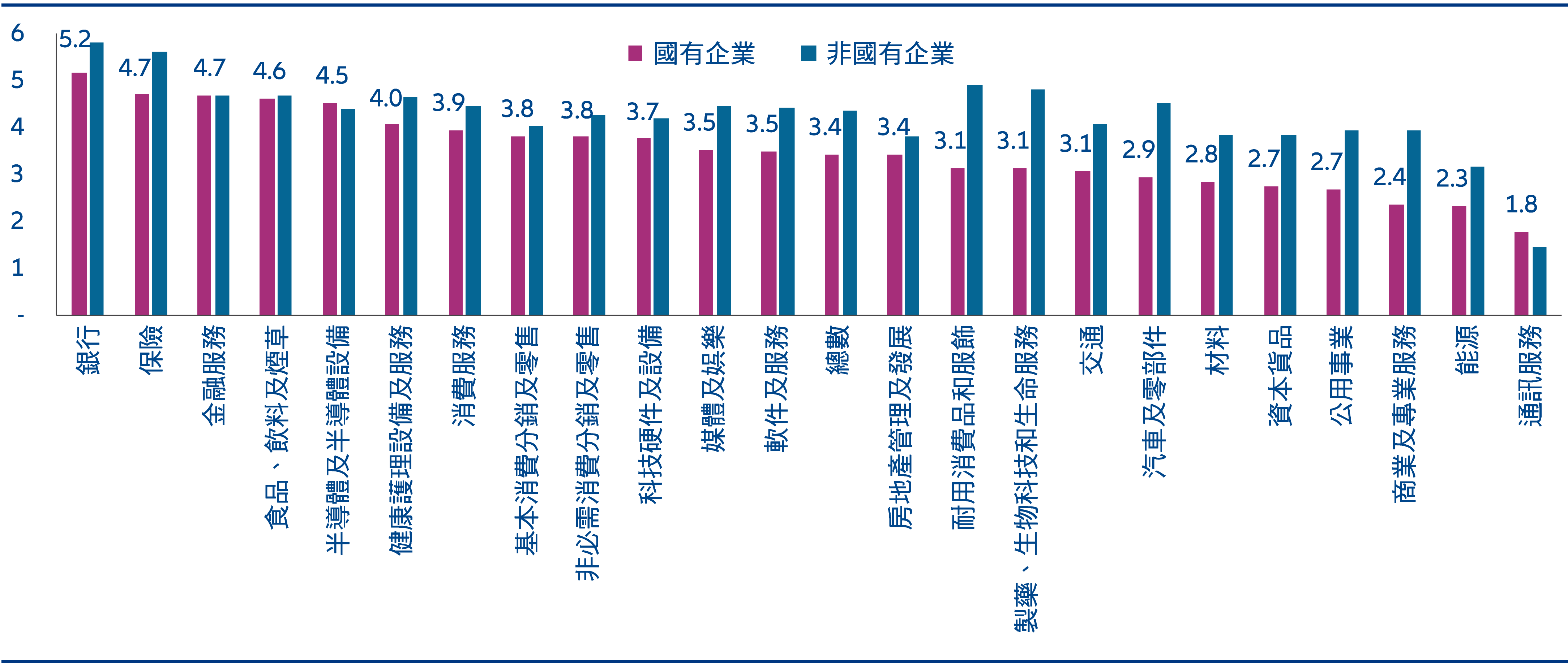 圖11:中國MSCI企業的管治評分(按行業分類)