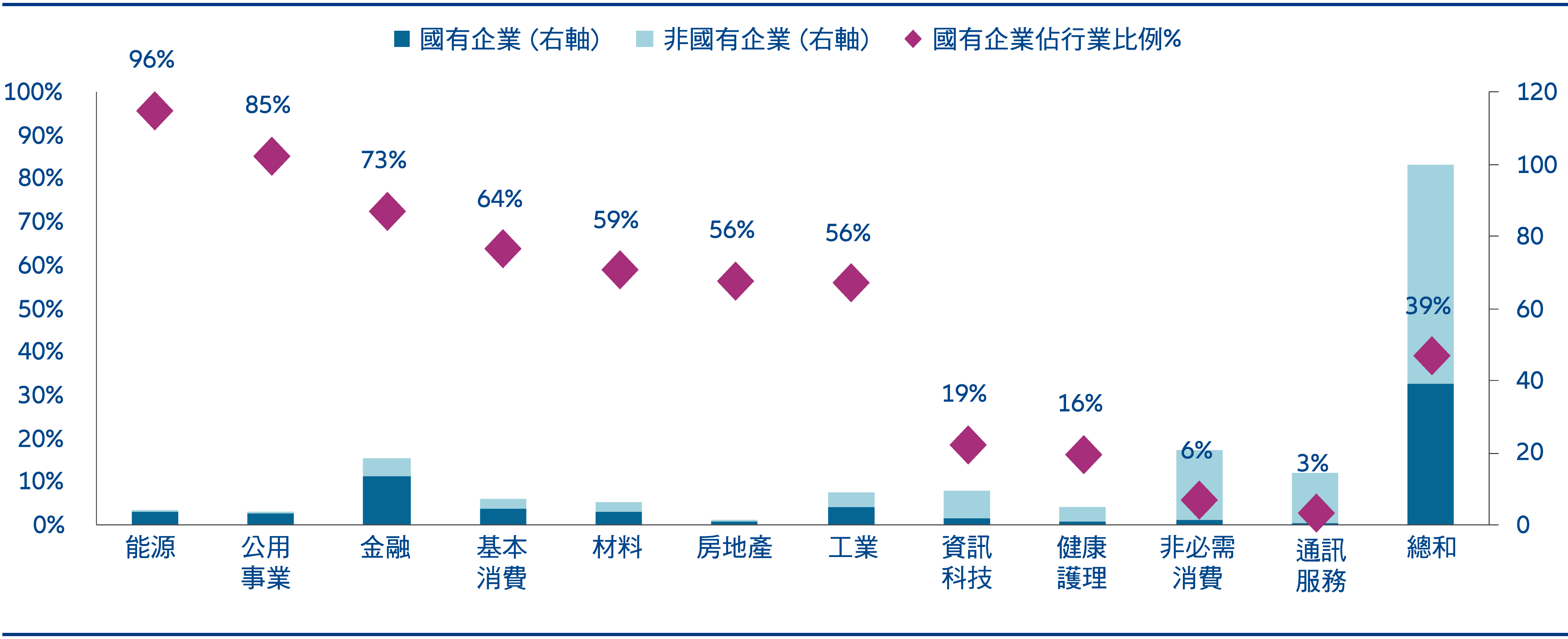 圖3:MSCI中國全股指數:國有企業與非國有企業的權重(按行業劃分)