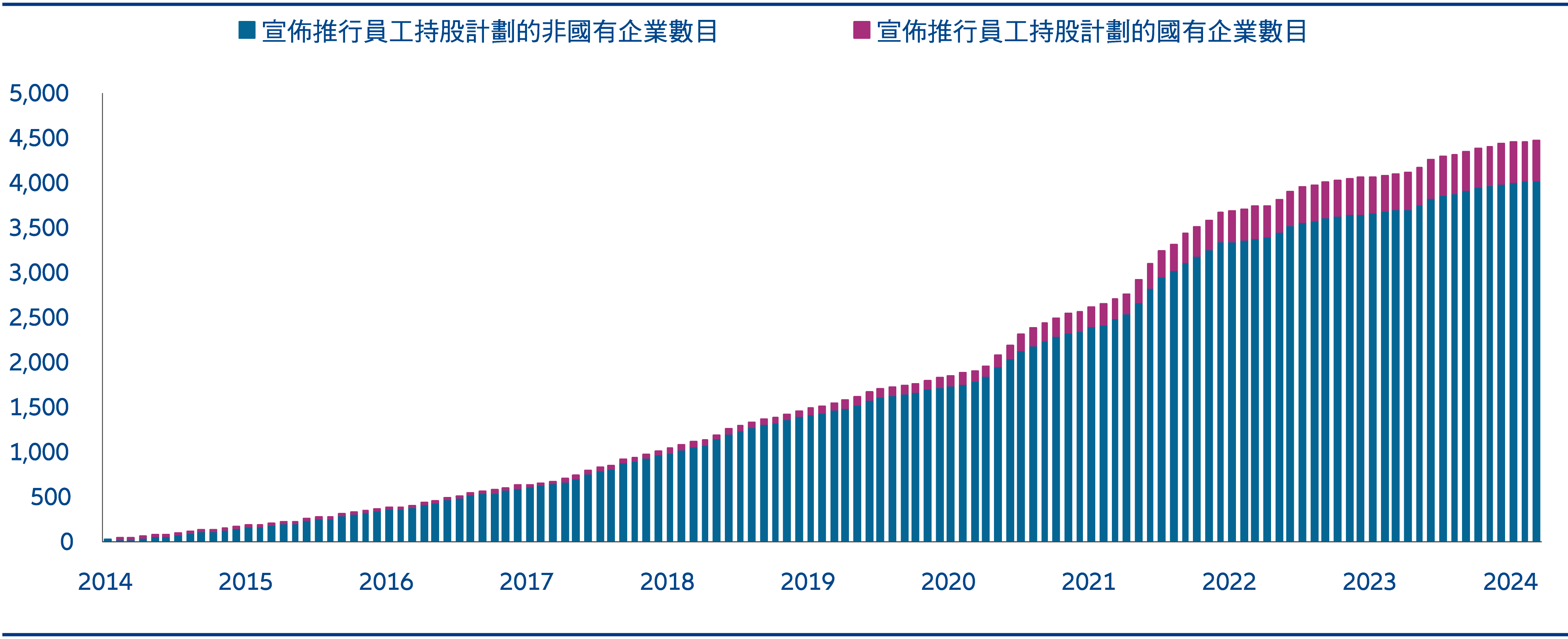 圖5:中國A股公司實施員工持股計劃的數目