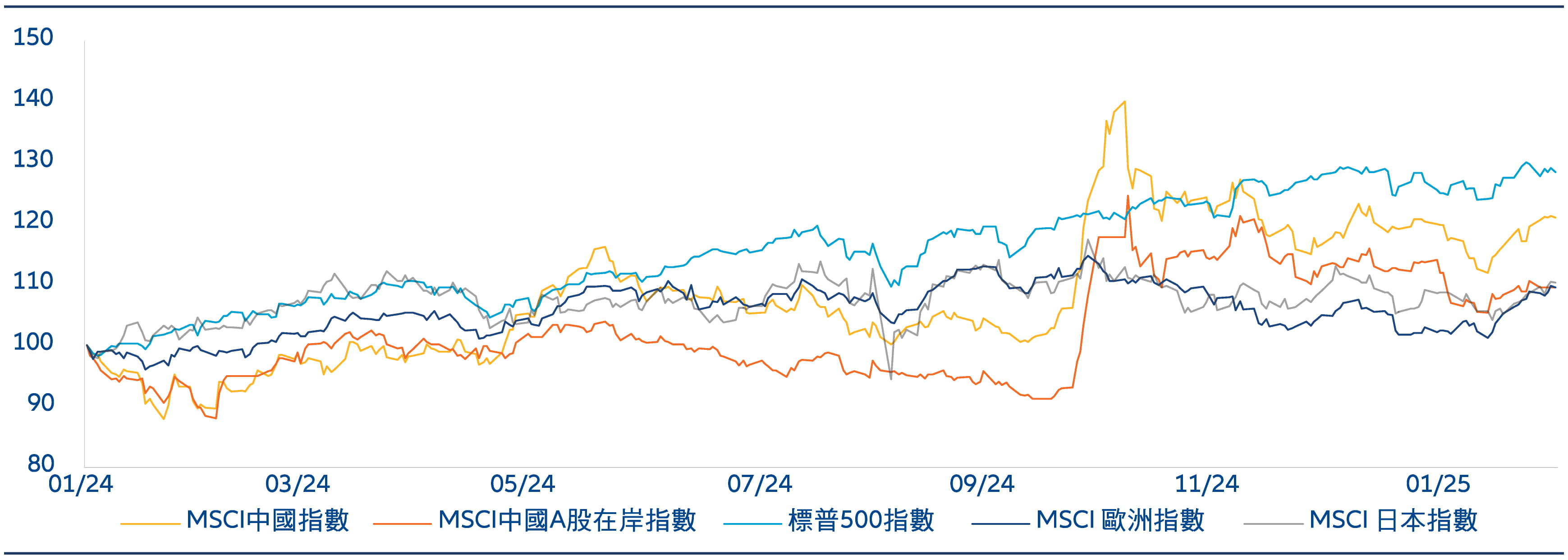 Performance of major stock market indices since 2024 (USD, rebased to 100), The lesson is that if you don’t already have exposure to China equities it may be very hard to react in time and catch the rally. Or, as the saying goes, you have to be in it to win it.