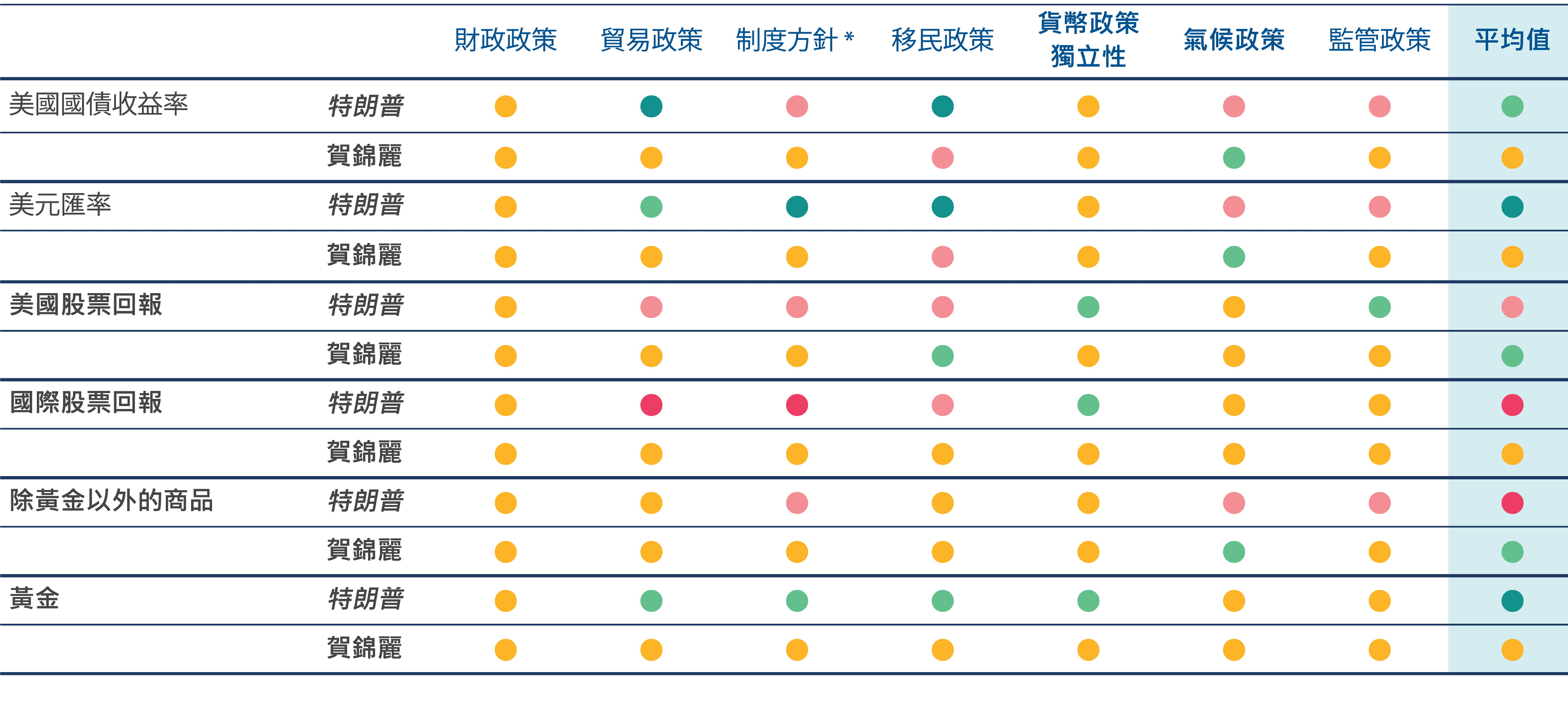 圖表 1：我們預期兩位主要候選人的政策所帶來的市場反應（基於政府分化下的12個月投資年期） 