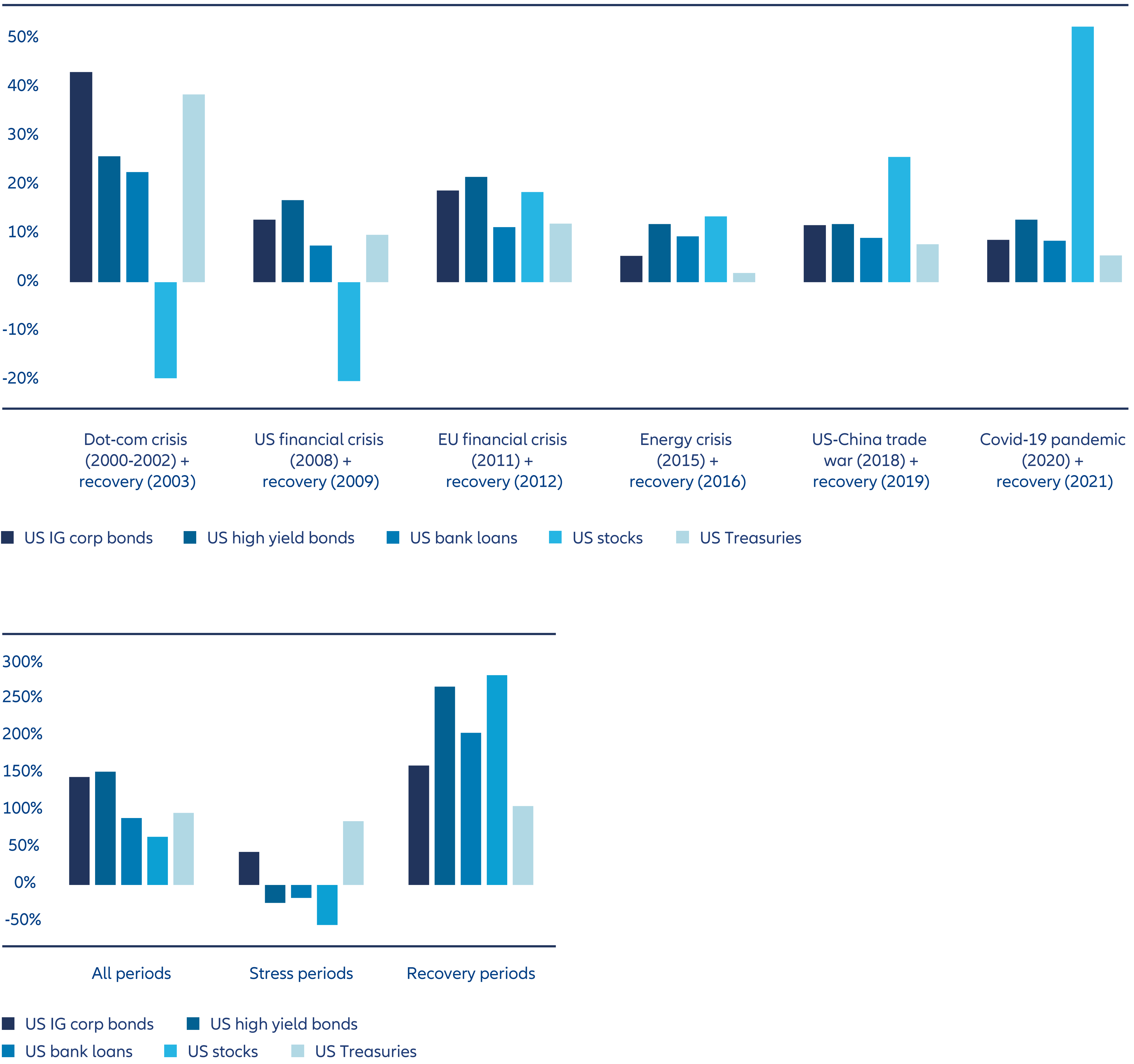 Dbf Invasment US investment grade credit: quality (still) comes with yield | Allianz ...