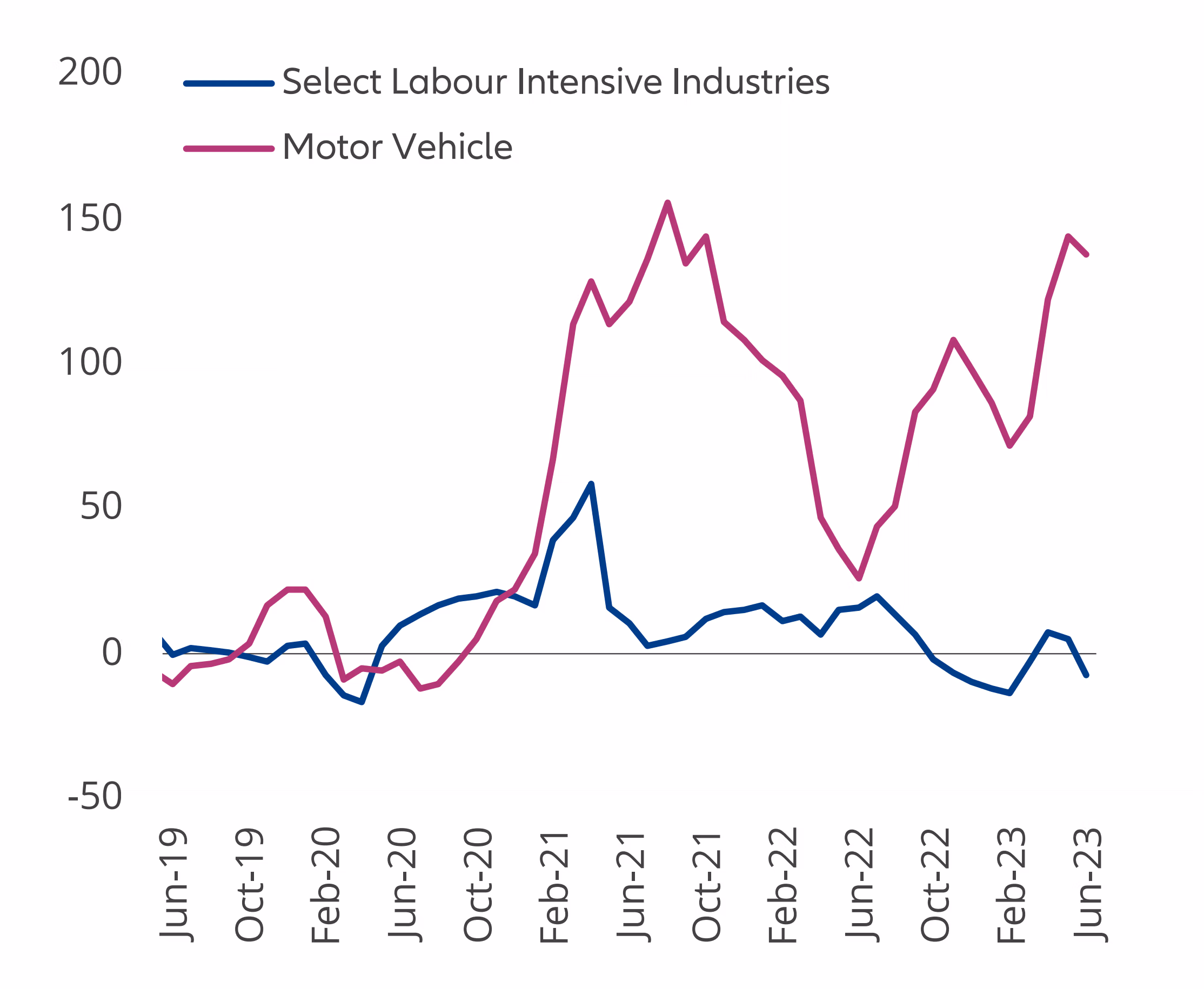 Exhibit 1: Export growth by product Export YoY% 3MMA