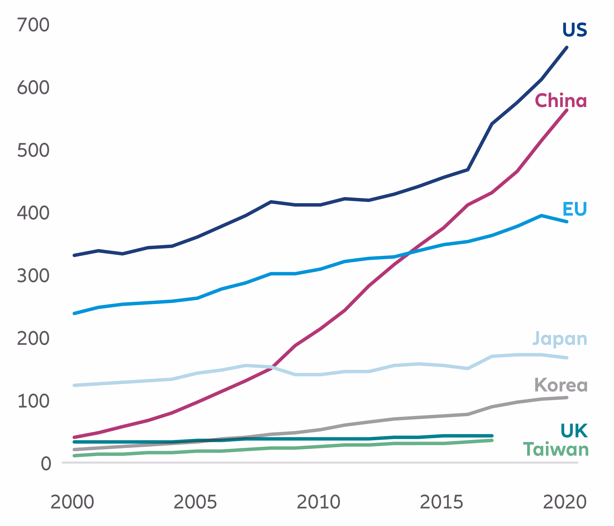 Exhibit 2: Global R&D expenditure and growth (USD thousand)