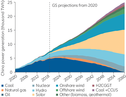 Exhibit 2: China power generation breakdown (thousand terrawatt hours)