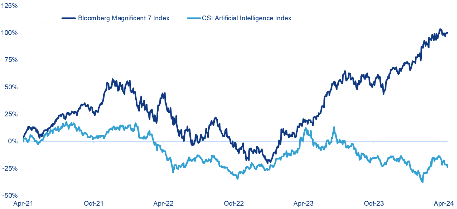 Chart 2: Bloomberg Magnificent 7 vs CSI Artificial Intelligence 3 years (Index total return, USD)