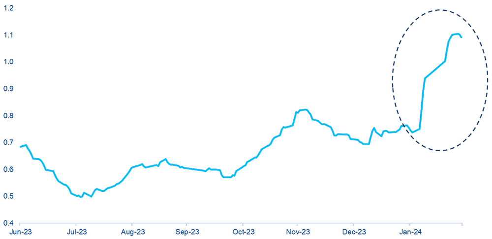 Chart 1: China Onshore ETF trading volume (30 day moving average, CNY billion)