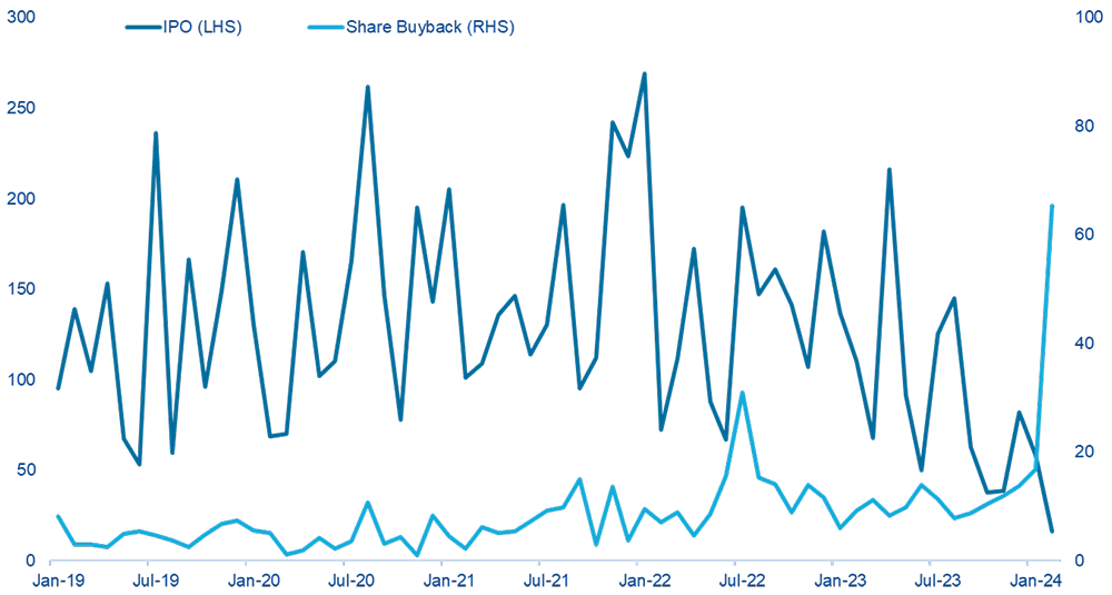 Chart 2: China Onshore IPO vs share buyback volume (CNY billion)