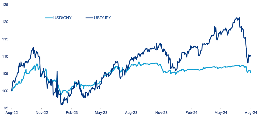 Chart 2: Renminbi and Japanese Yen vs US Dollar (2 years, rebased to 100)
